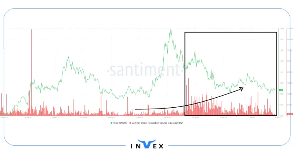 نمودار حجم معاملات آنچین در ضرر (Daily On-Chain Transaction Volume in Loss) ارز ONDO