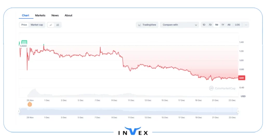 پیش بینی قیمت Major