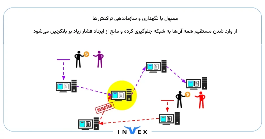 ممپول با فراهم کردن فضایی موقت برای تراکنش‌ها قبل از ورود به بلاکچین، به حفظ پایداری و عملکرد مطمئن شبکه کمک می‌کند.