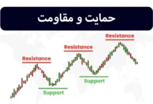 بررسی مفاهیم و استراتژی‌های معامله حمایت و مقاومت