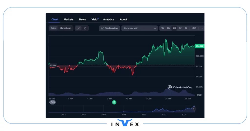 تاریخچه قیمت بیت کوین