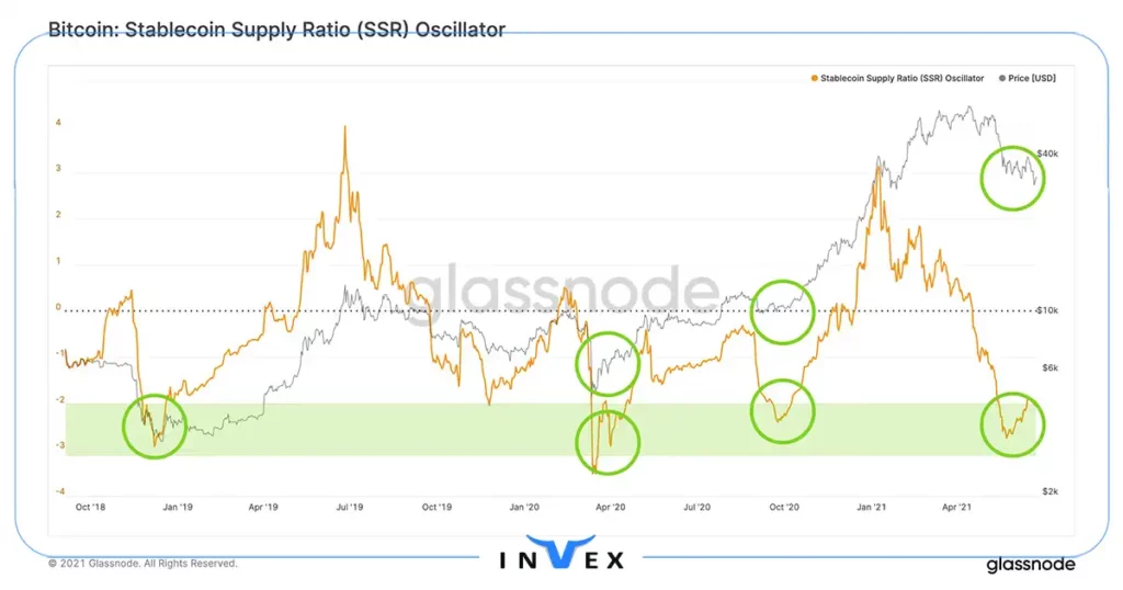 نمودار تفسیر مقادیر شاخص SSR