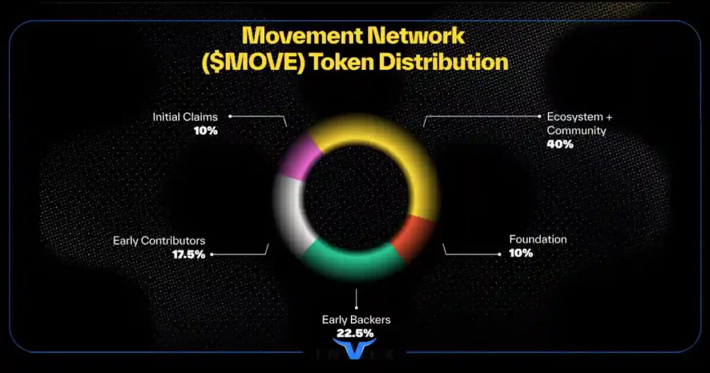 پیش بینی قیمت ارز move