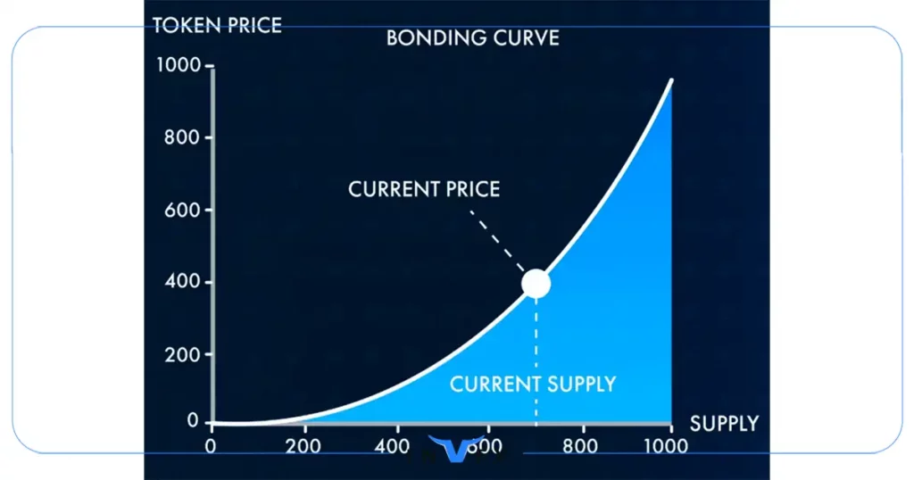 bonding curve 