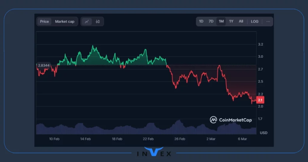 تاریخچه قیمت ارز ZRO