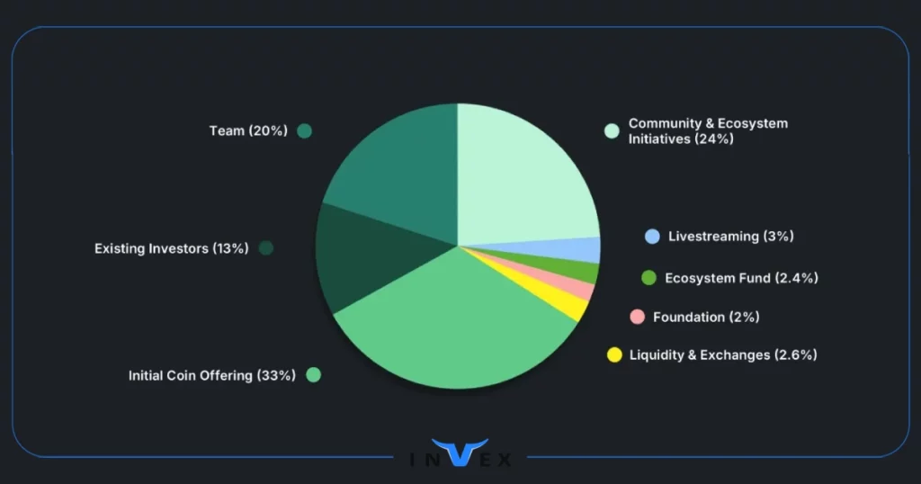 عرضه اولیه توکن (ICO) و قیمت ارز PUMP