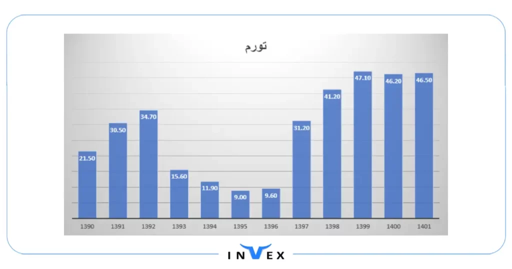 نمودار تورم ایران در سال های مختلف