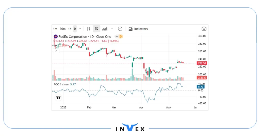 نحوه تفسیر شاخص نرخ تغییر قیمت