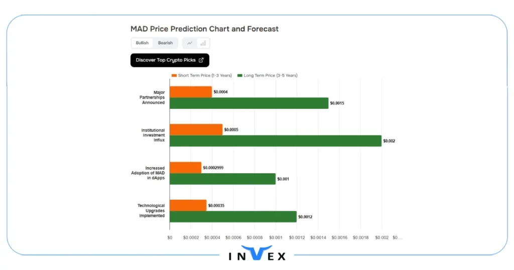 پیش بینی قیمت اآینده ارز mad