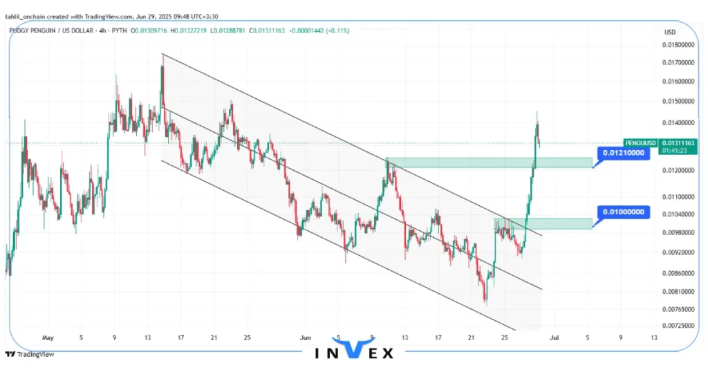 نمودار PENGUUSD در تایم فریم ۴ ساعته