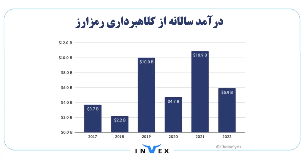 درآمد سالانه از کلاهبرداری رمزارز