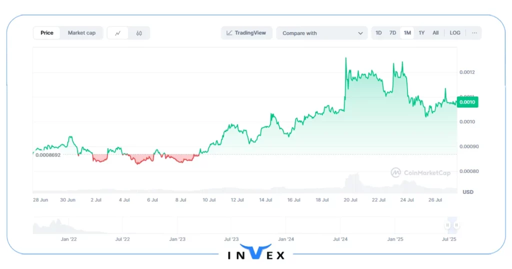 تاریخچه قیمت رمز ارز استار اطلس