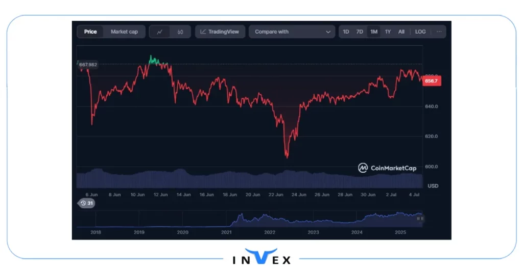 روند قیمت بایننس کوین تا 13 تیر