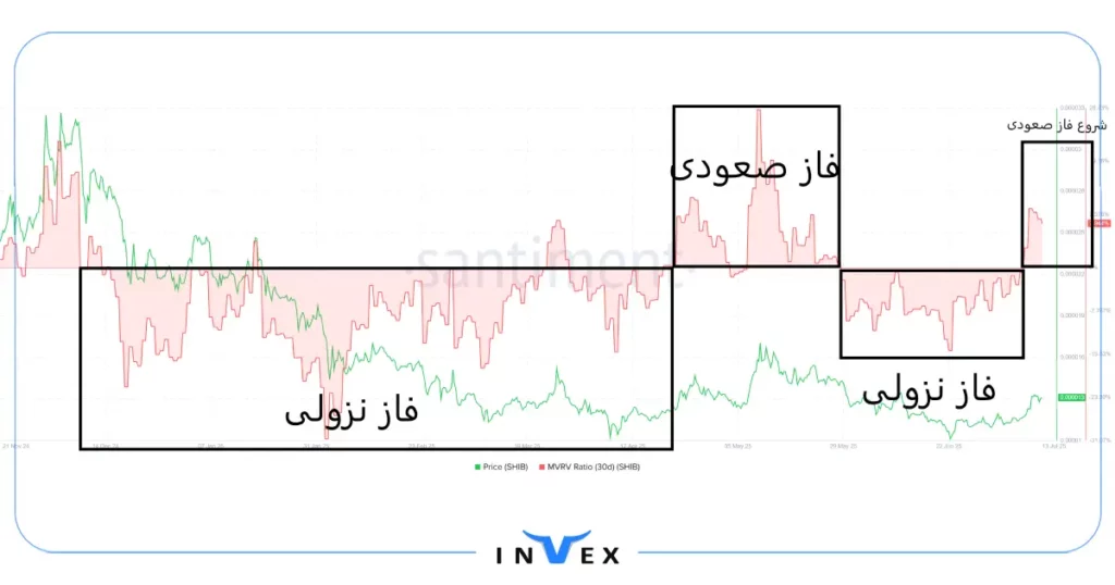 شاخص MVRV برای شسیا اینو