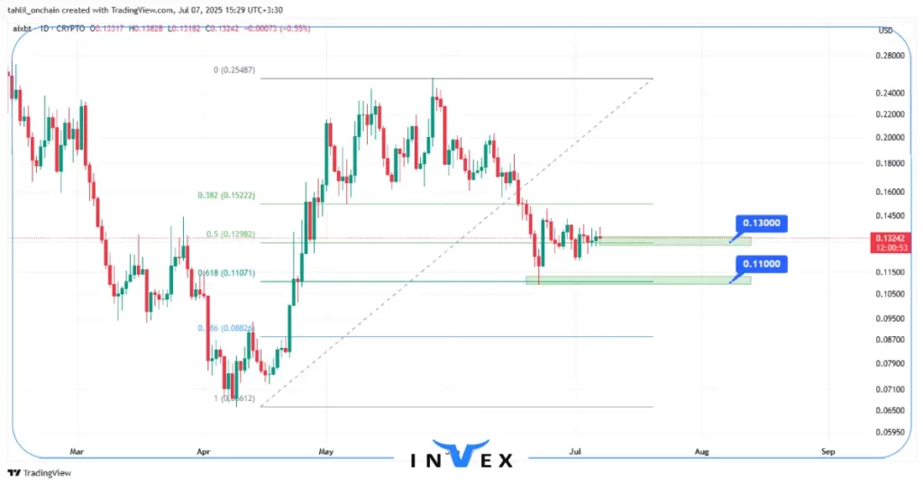 نمودار قیمت AIXBT