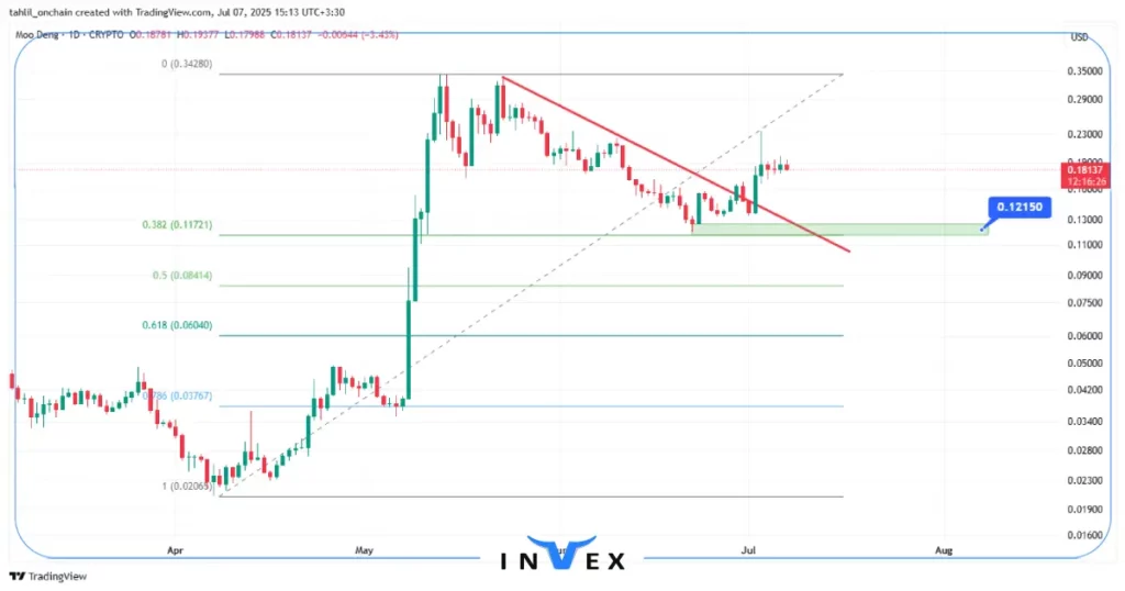 نمودار قیمت مودنگ