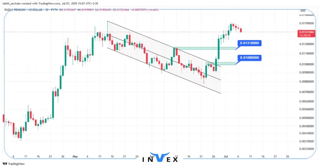 نمودار قیمت pengu