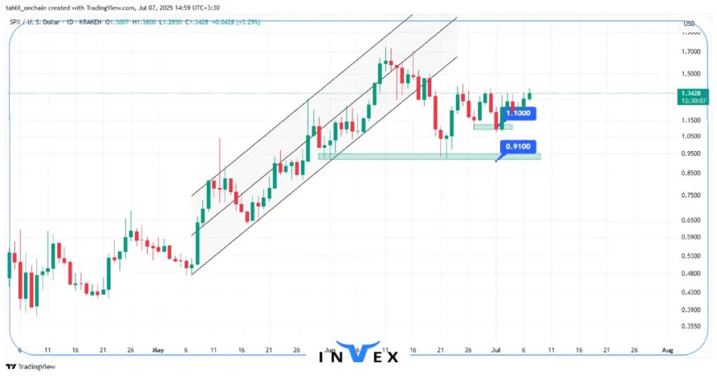 نمودار قیمت spx