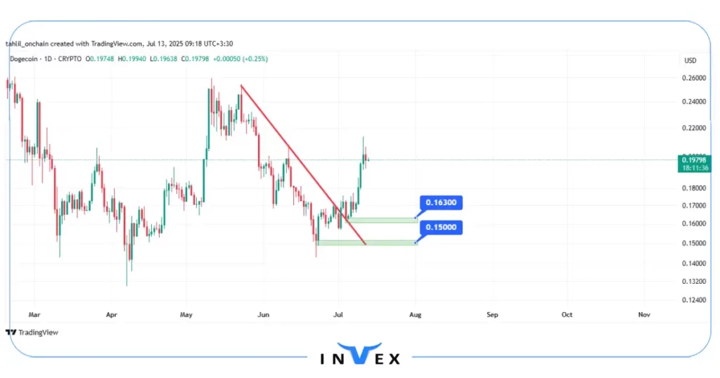 نمودار قیمت دوج کوین