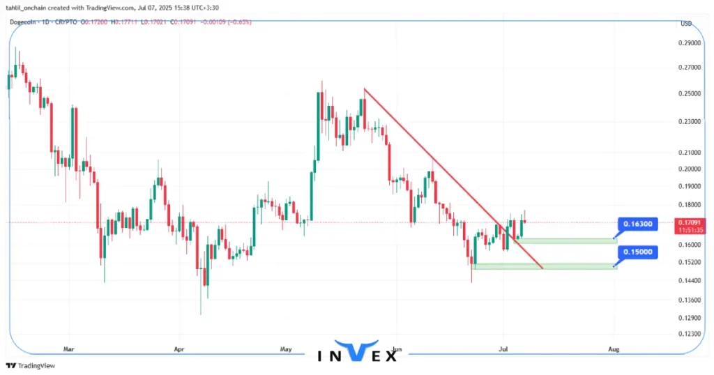 نمودار قیمت doge