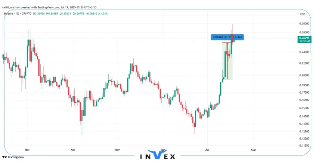 نمودار قیمت هدرا هش گراف