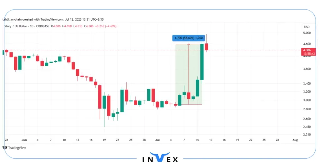 نمودار قیمت استوری (IP)