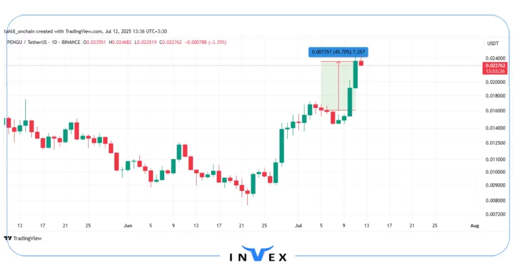 نمودار قیمت پنگو (PENGU)