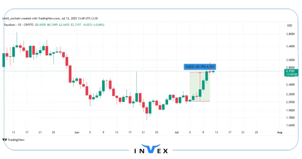 نمودار قیمت ریدیوم (RAY)