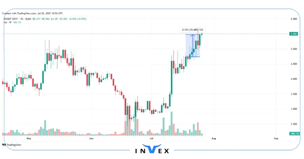 نمودار قیمت توکن IP