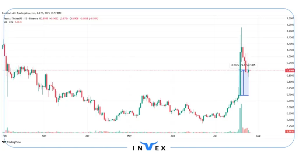 نمودار قیمت ارز دیجیتال تزوس