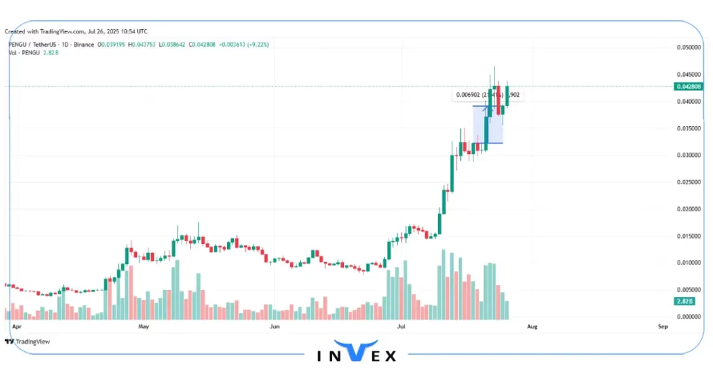 نمودار قیمت ارز دیجیتال Pengu