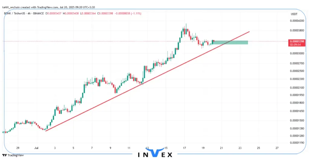 نمودار قیمت bonk