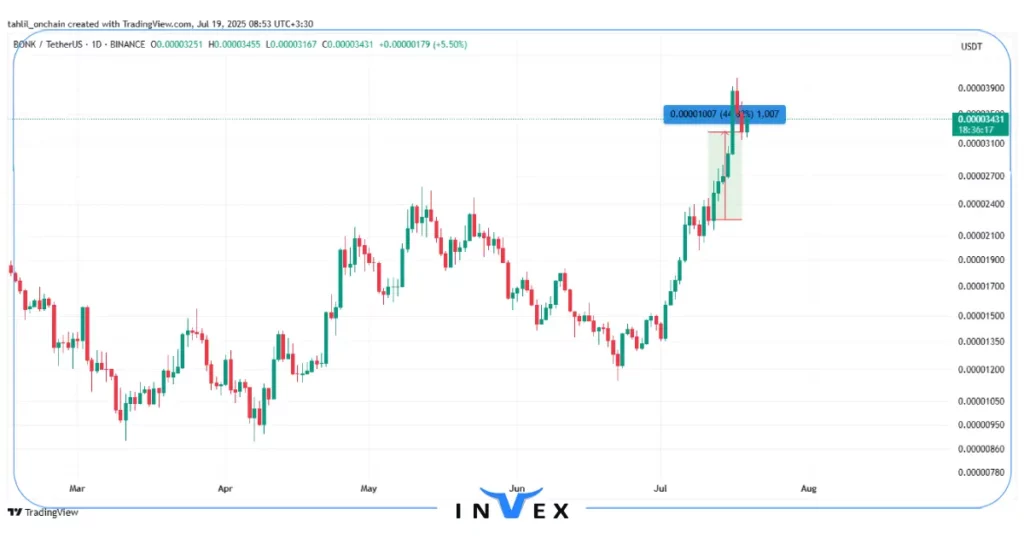 نمودار قیمت بونک