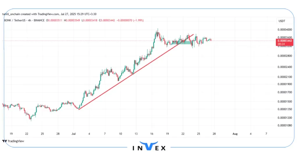نمودار قیمت بونک