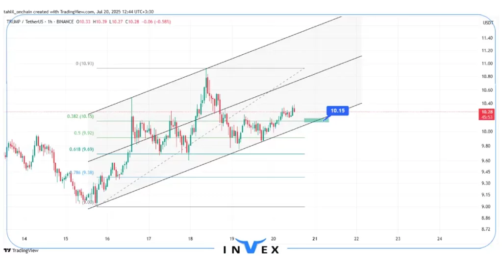 نمودار قیمت ارز دیجیتال ترامپ