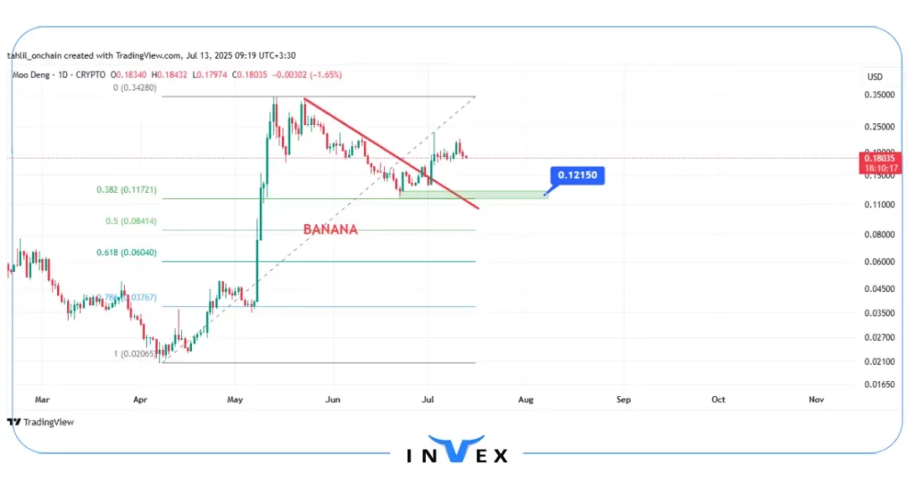 نمودار قیمت MOODENG