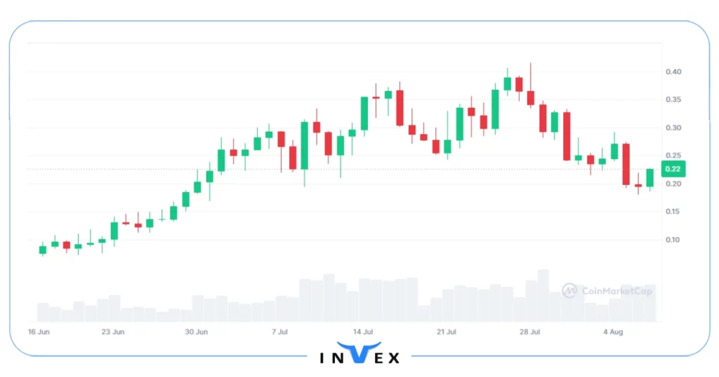 تاریخچه قیمتی useless Coin