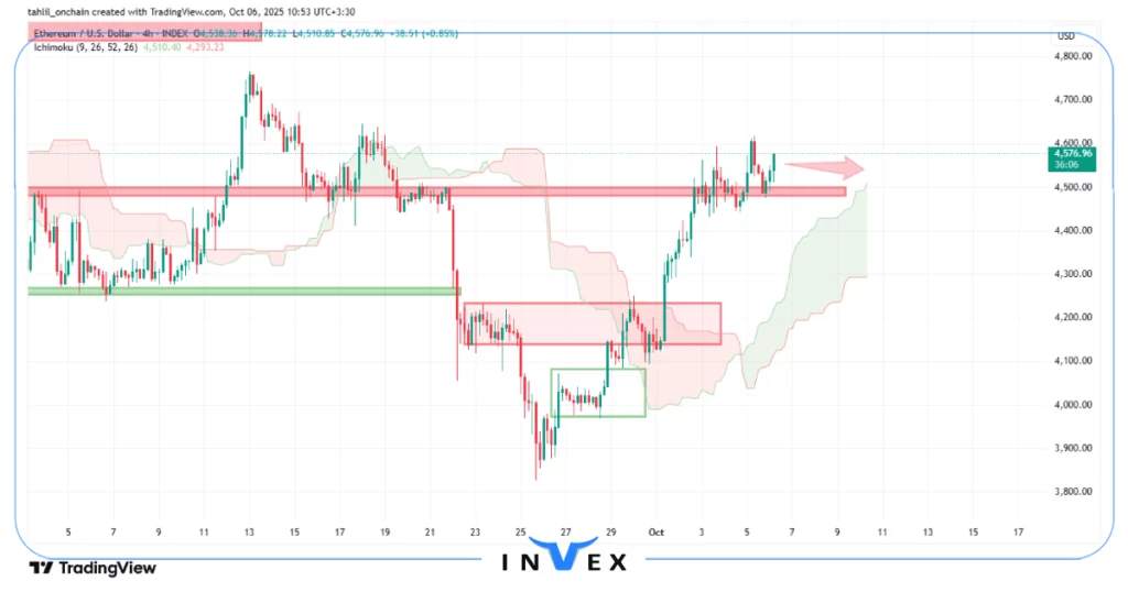 تحلیل اتریوم 14 مهر 