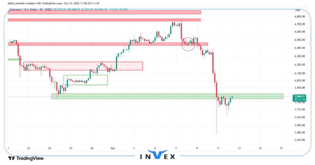 تحلیل تکنیکال اتریوم 20 مهر 