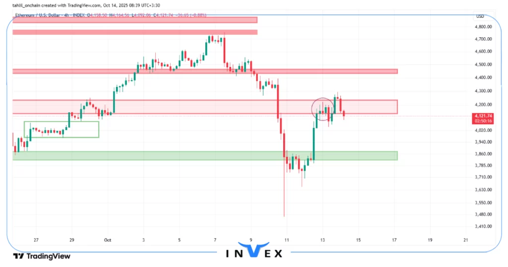 تحلیل تکنیکال اتریوم 22 مهر 