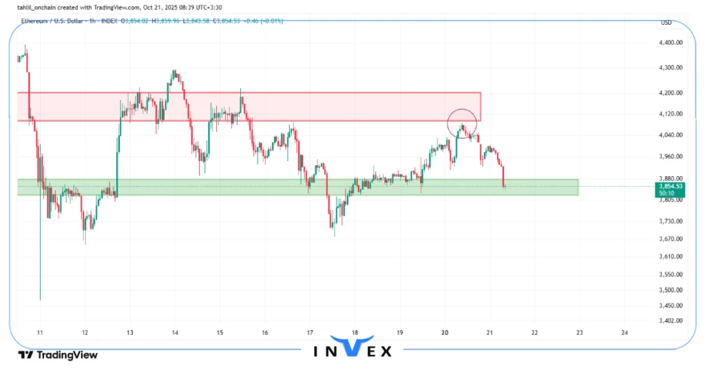 تحلیل انلاین اتریوم 29 مهر 