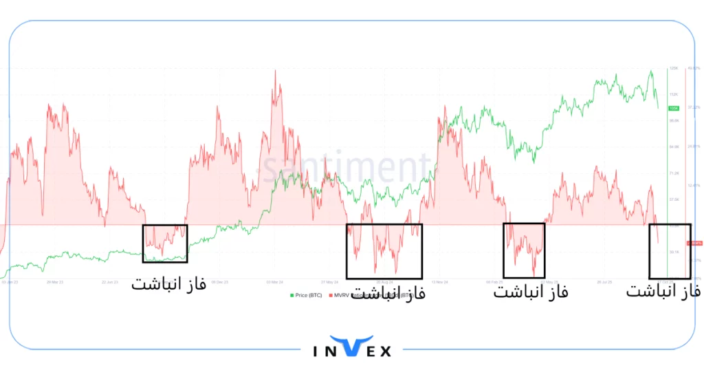 تحلیل آنچین بیت کوین 26 مهر 