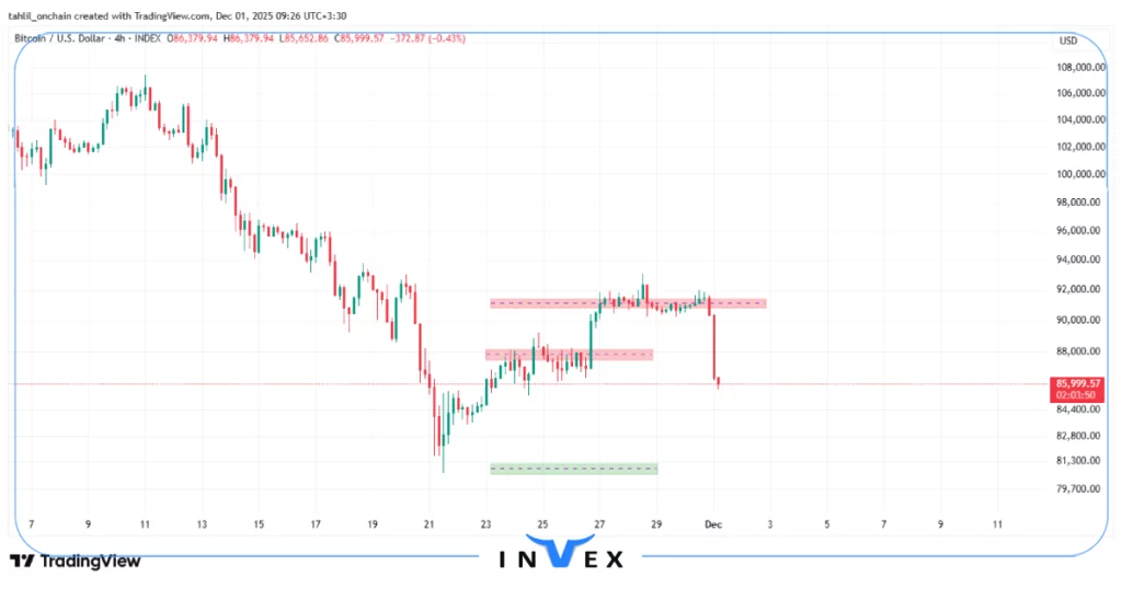 تحلیل بیت کوین 10 آذر
