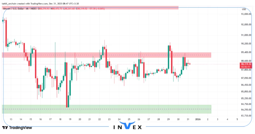 تحلیل بیت کوین 10 دی