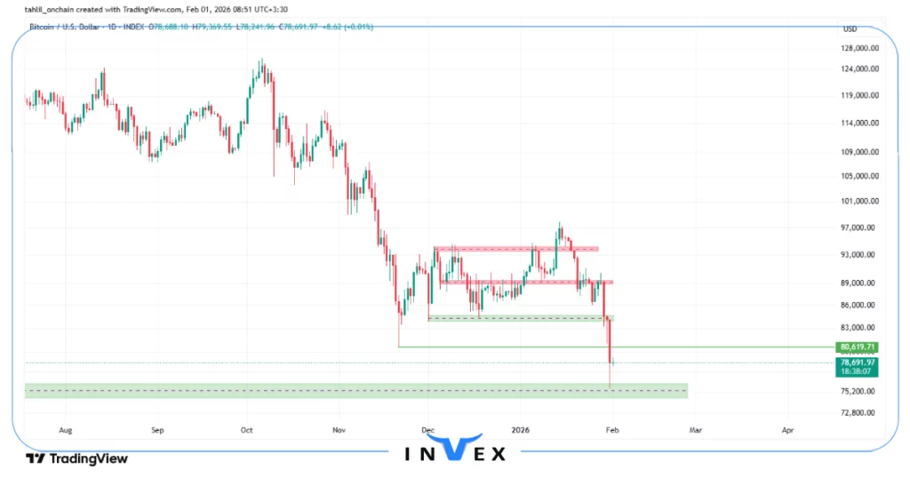 تحلیل بیت کوین 12 بهمن