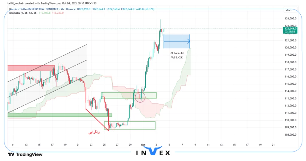 تحلیل بیت کوین 12 مهر 