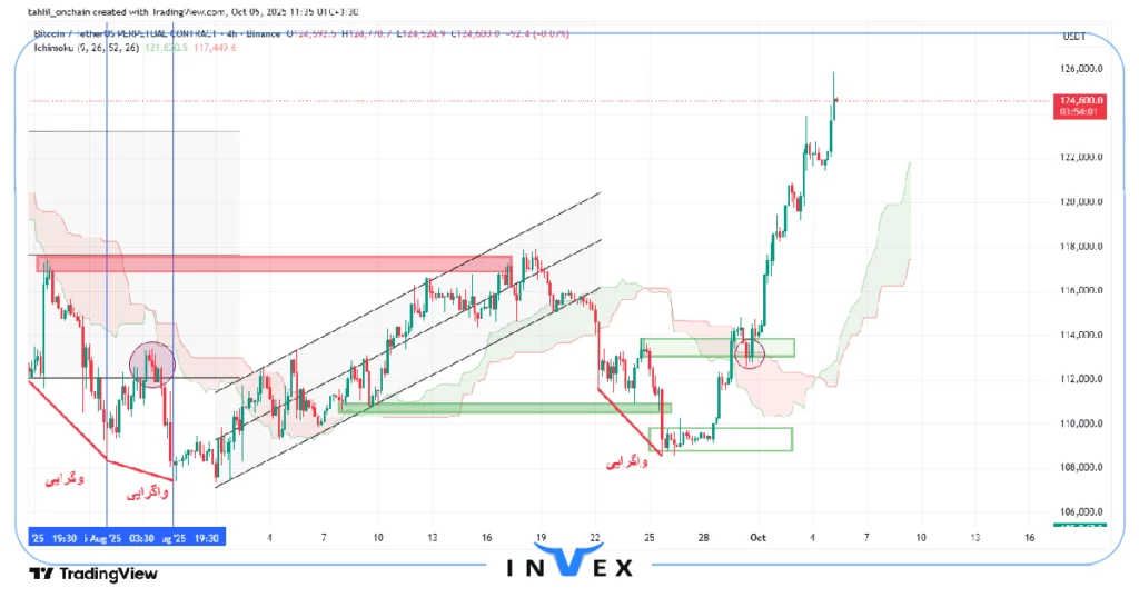 تحلیل بیت کوین 13 مهر 