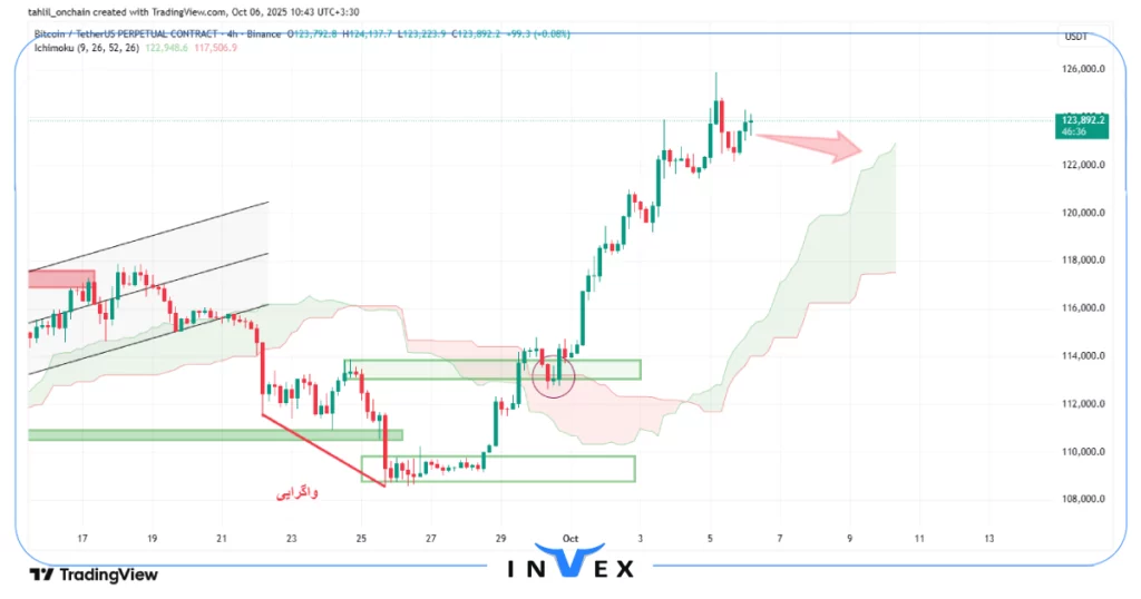 تحلیل بیت کوین 14 مهر 