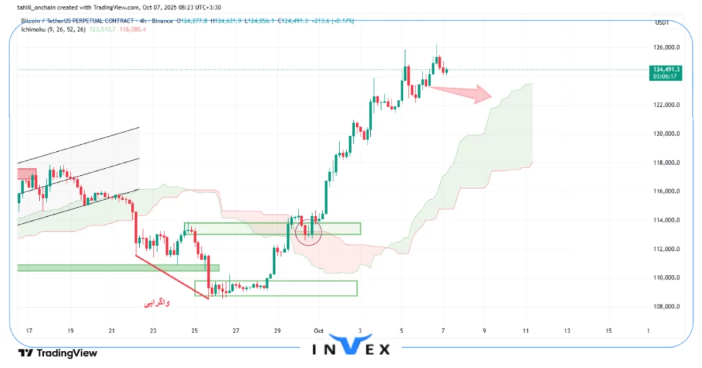 تحلیل بیت کوین 15 مهر 
