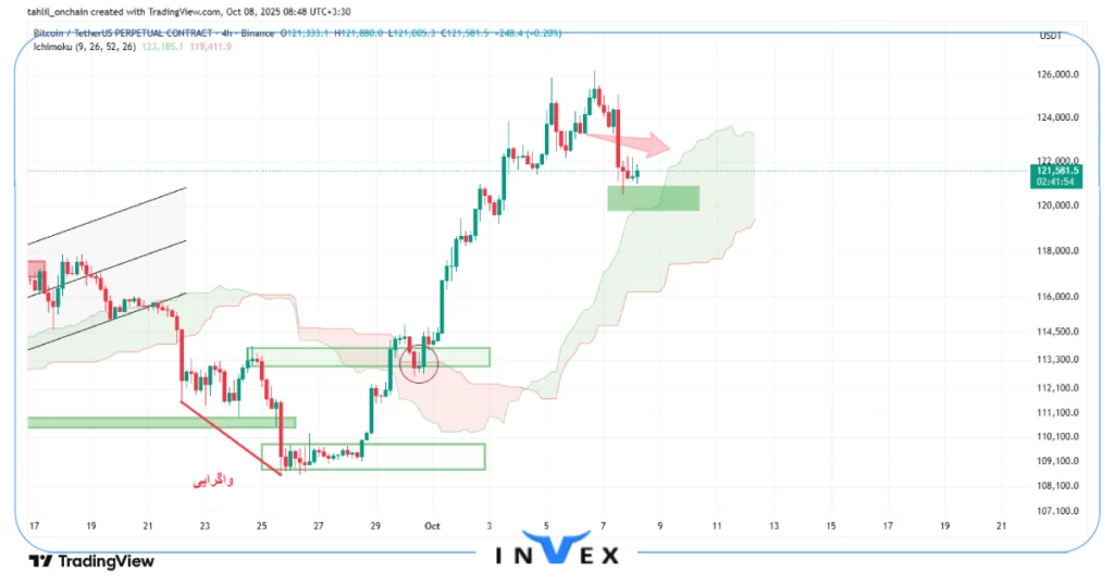 تحلیل بیت کوین 16 مهر 